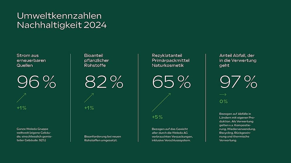 Umweltkennzahlen Nachhaltigkeit 2024
